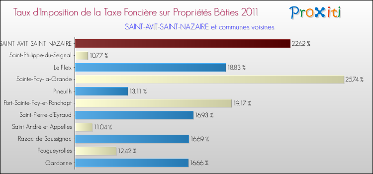 Taux d'imposition de la taxe foncière sur le bati 2011 pour SAINT-AVIT-SAINT-NAZAIRE et les communes proches Comparaison des taux d'imposition de la taxe foncière sur le bati 2011 pour SAINT-AVIT-SAINT-NAZAIRE et les communes voisines