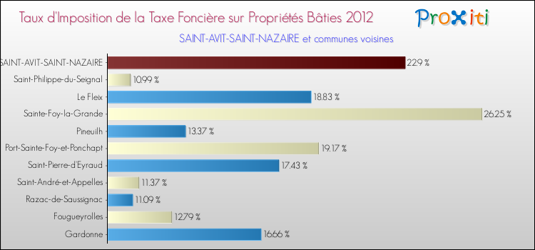 Taux d'imposition de la taxe foncière sur le bati 2012 pour SAINT-AVIT-SAINT-NAZAIRE et les communes proches Comparaison des taux d'imposition de la taxe foncière sur le bati 2012 pour SAINT-AVIT-SAINT-NAZAIRE et les communes voisines