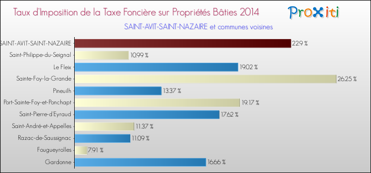 Taux d'imposition de la taxe foncière sur le bati 2014 pour SAINT-AVIT-SAINT-NAZAIRE et les communes proches Comparaison des taux d'imposition de la taxe foncière sur le bati 2014 pour SAINT-AVIT-SAINT-NAZAIRE et les communes voisines