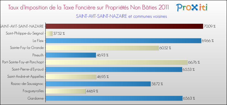 Taux d'imposition de la taxe foncière sur les immeubles et terrains non batis 2011 pour SAINT-AVIT-SAINT-NAZAIRE et les communes proches Comparaison des taux d'imposition de la taxe foncière sur les immeubles et terrains non batis 2011 pour SAINT-AVIT-SAINT-NAZAIRE et les communes voisines