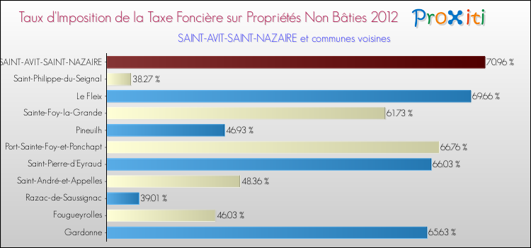 Taux d'imposition de la taxe foncière sur les immeubles et terrains non batis 2012 pour SAINT-AVIT-SAINT-NAZAIRE et les communes proches Comparaison des taux d'imposition de la taxe foncière sur les immeubles et terrains non batis 2012 pour SAINT-AVIT-SAINT-NAZAIRE et les communes voisines
