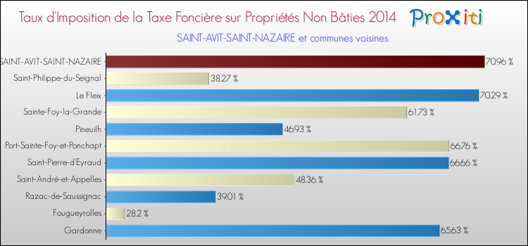 Taux d'imposition de la taxe foncière sur les immeubles et terrains non batis 2014 pour SAINT-AVIT-SAINT-NAZAIRE et les communes proches Comparaison des taux d'imposition de la taxe foncière sur les immeubles et terrains non batis 2014 pour SAINT-AVIT-SAINT-NAZAIRE et les communes voisines