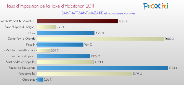 Taux d'imposition de la taxe d'habitation 2011 pour SAINT-AVIT-SAINT-NAZAIRE et les communes proches Comparaison des taux d'imposition de la taxe d'habitation 2011 pour SAINT-AVIT-SAINT-NAZAIRE et les communes voisines