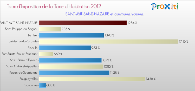 Taux d'imposition de la taxe d'habitation 2012 pour SAINT-AVIT-SAINT-NAZAIRE et les communes proches Comparaison des taux d'imposition de la taxe d'habitation 2012 pour SAINT-AVIT-SAINT-NAZAIRE et les communes voisines