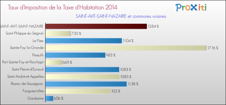 Taux d'imposition de la taxe d'habitation 2014 pour SAINT-AVIT-SAINT-NAZAIRE et les communes proches Comparaison des taux d'imposition de la taxe d'habitation 2014 pour SAINT-AVIT-SAINT-NAZAIRE et les communes voisines