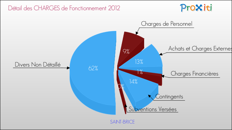 Décomposition des Charges de Fonctionnement 2012 de la commune de SAINT-BRICE Charges de Fonctionnement 2012 pour la commune de SAINT-BRICE