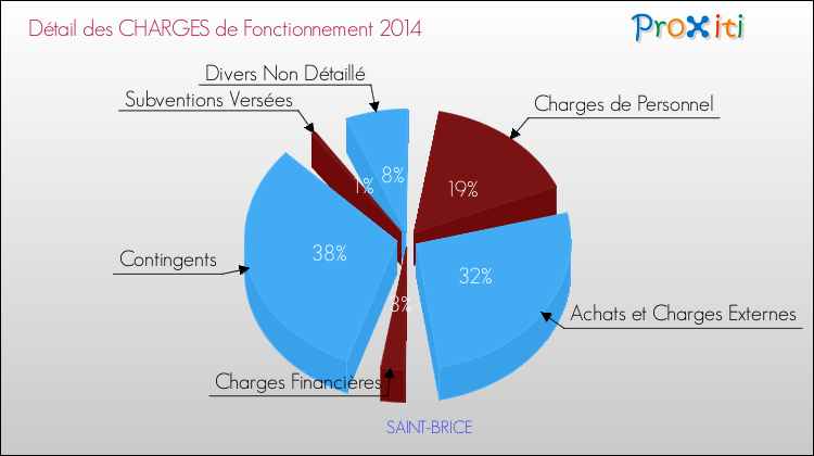 Décomposition des Charges de Fonctionnement 2014 de la commune de SAINT-BRICE Charges de Fonctionnement 2014 pour la commune de SAINT-BRICE