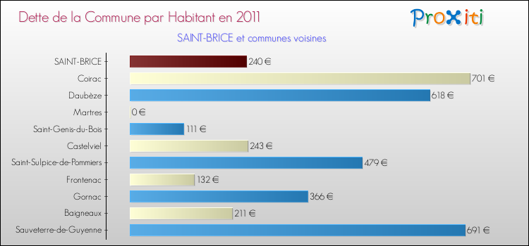Dette par habitant de la commune en 2011 pour SAINT-BRICE et les communes proches Comparaison de la dette par habitant de la commune en 2011 pour SAINT-BRICE et les communes voisines
