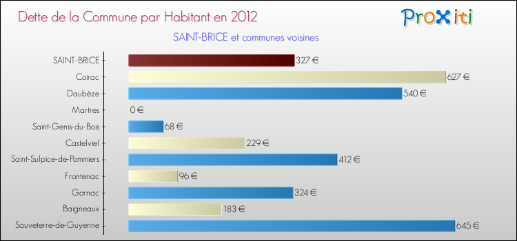 Dette par habitant de la commune en 2012 pour SAINT-BRICE et les communes proches Comparaison de la dette par habitant de la commune en 2012 pour SAINT-BRICE et les communes voisines