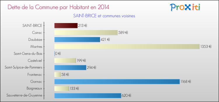 Dette par habitant de la commune en 2014 pour SAINT-BRICE et les communes proches Comparaison de la dette par habitant de la commune en 2014 pour SAINT-BRICE et les communes voisines