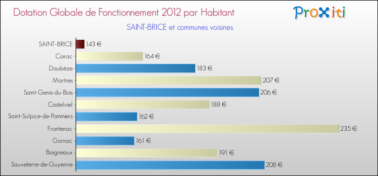 Montant des dotations globales de fonctionnement DGF par Habitant pour SAINT-BRICE et les communes proches Comparaison des des dotations globales de fonctionnement DGF par habitant pour SAINT-BRICE et les communes voisines
