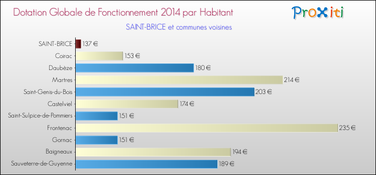 Montant des dotations globales de fonctionnement DGF par Habitant pour SAINT-BRICE et les communes proches en 2014. Comparaison des des dotations globales de fonctionnement DGF par habitant pour SAINT-BRICE et les communes voisines en 2014.