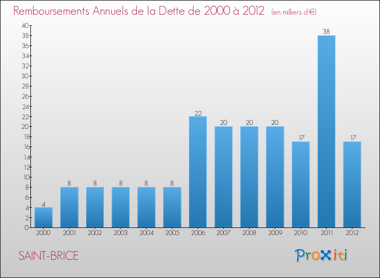 Evolution de l'annuité de la dette pour la commune de SAINT-BRICE de 2000 à 2012 Annuités de la dette pour SAINT-BRICE de 2000 à 2012