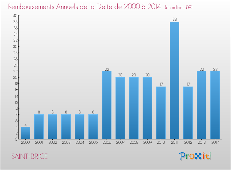 Evolution de l'annuité de la dette pour la commune de SAINT-BRICE de 2000 à 2014 Annuités de la dette pour SAINT-BRICE de 2000 à 2014
