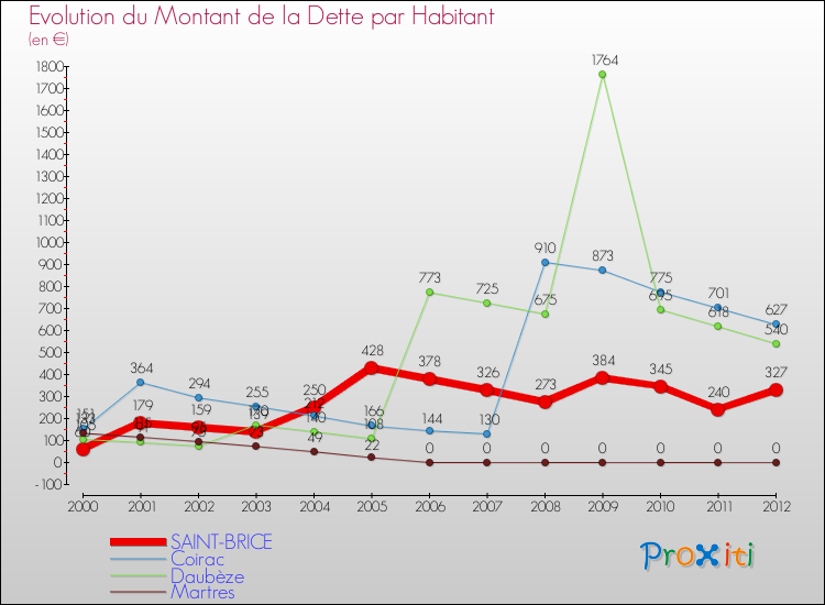 Evolution de la dette par habitant pour la commune de SAINT-BRICE et les communes proches de 2000 à 2012 Comparaison de la dette par habitant pour SAINT-BRICE et les communes voisines de 2000 à 2012