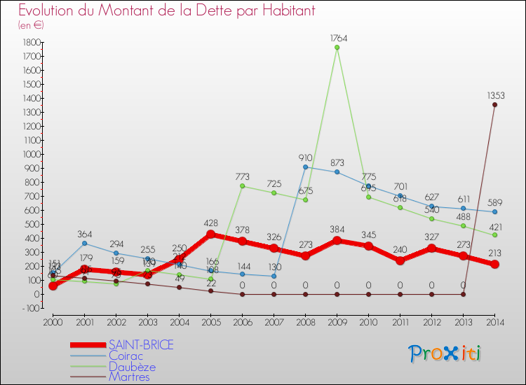 Evolution de la dette par habitant pour la commune de SAINT-BRICE et les communes proches de 2000 à 2014 Comparaison de la dette par habitant pour SAINT-BRICE et les communes voisines de 2000 à 2014