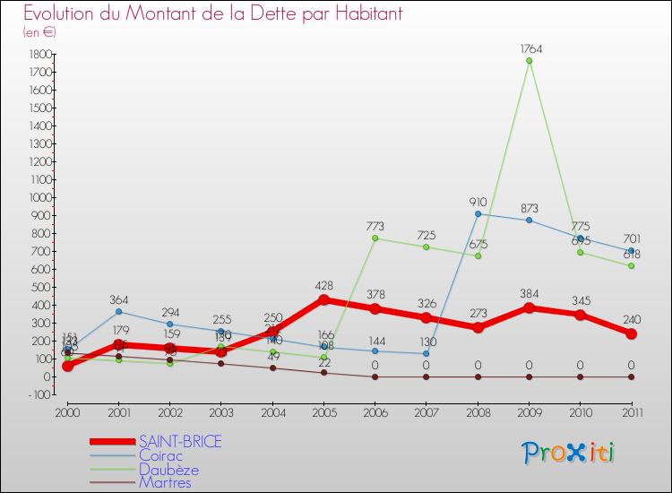 Evolution de la dette par habitant pour la commune de SAINT-BRICE et les communes proches Comparaison de la dette par habitant pour SAINT-BRICE et les communes voisines