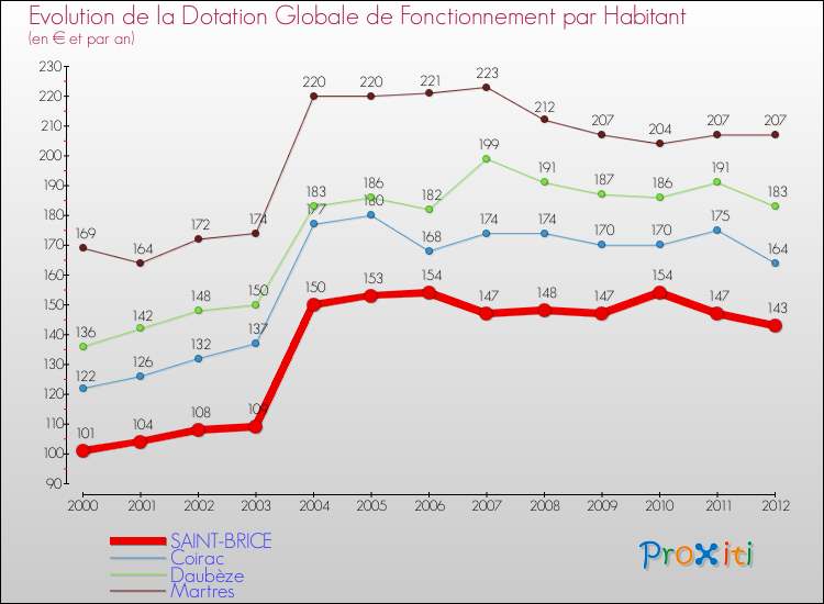 Evolution et montant de la dotation globale de fonctionnement par Habitant pour SAINT-BRICE et les communes proches Comparaison des dotations globales de fonctionnement par habitant pour SAINT-BRICE et les communes voisines