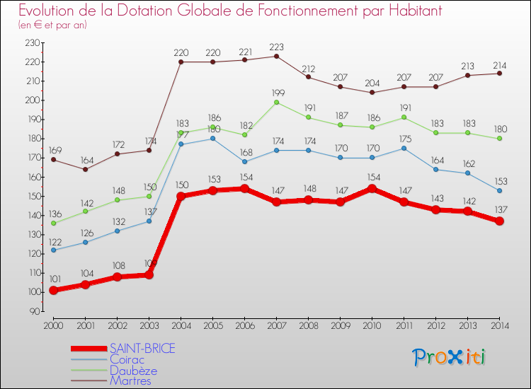 Evolution et montant de la dotation globale de fonctionnement par Habitant pour SAINT-BRICE et les communes proches de 2000 à 2014. Comparaison des dotations globales de fonctionnement par habitant pour SAINT-BRICE et les communes voisines de 2000 à 2014.