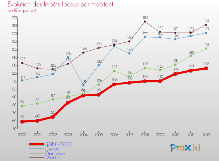 Evolution et montant des impôts locaux par Habitant pour SAINT-BRICE et les communes proches Comparaison des impôts locaux par habitant pour SAINT-BRICE et les communes voisines