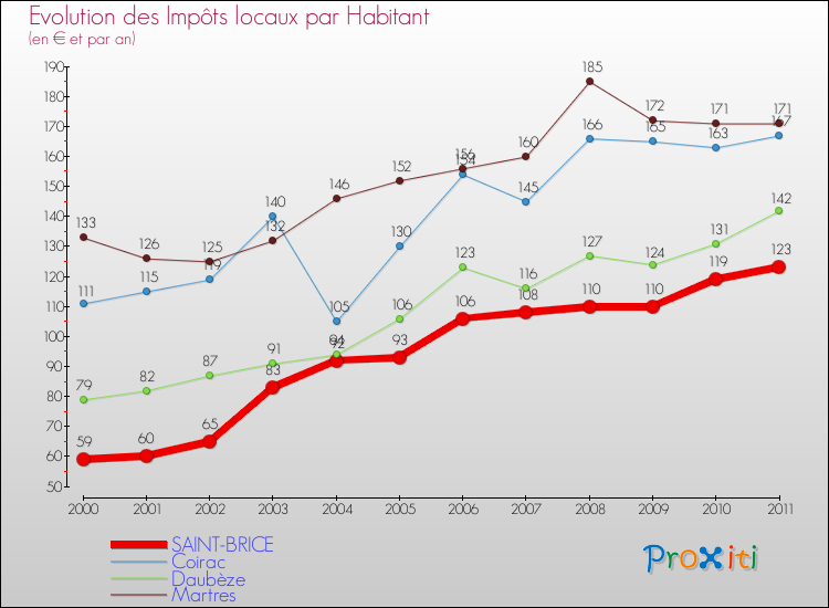 Evolution et montant des impôts locaux par Habitant pour SAINT-BRICE et les communes proches Comparaison des impôts locaux par habitant pour SAINT-BRICE et les communes voisines