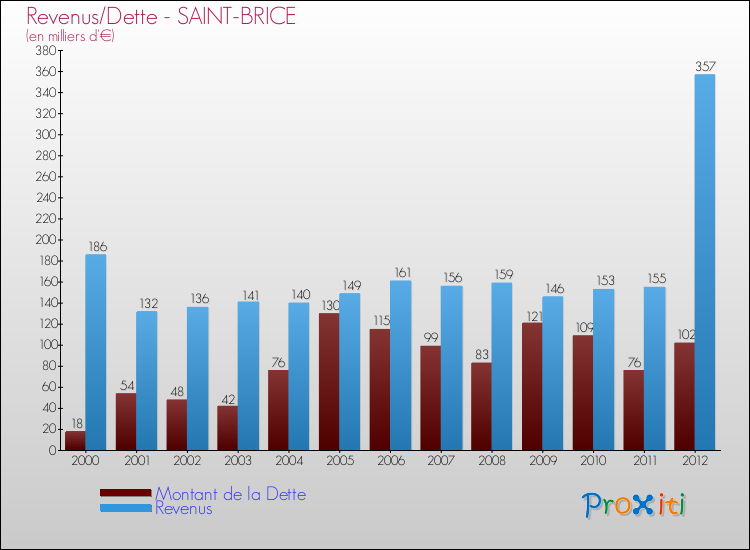 Evolution comparée de la dette et des revenus pour la commune de SAINT-BRICE de 2000 à 2012 Comparaison de la dette et des revenus pour SAINT-BRICE de 2000 à 2012