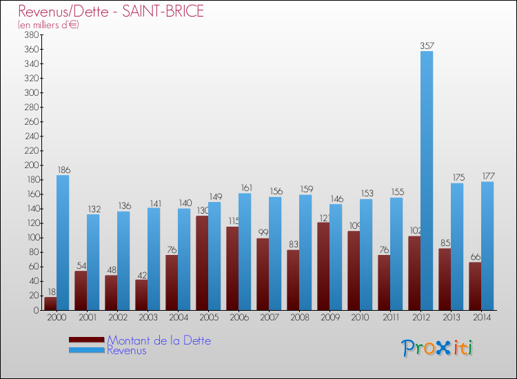 Evolution comparée de la dette et des revenus pour la commune de SAINT-BRICE de 2000 à 2014 Comparaison de la dette et des revenus pour SAINT-BRICE de 2000 à 2014