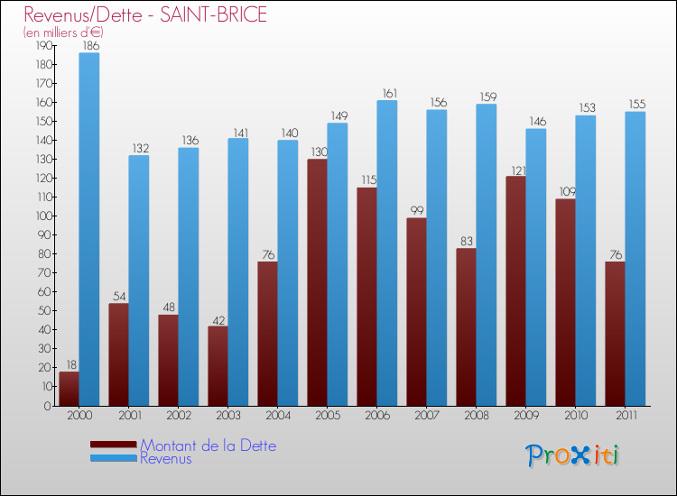 Evolution comparée de la dette et des revenus pour la commune de SAINT-BRICE de 2000 à 2011 Comparaison de la dette et des revenus pour SAINT-BRICE de 2000 à 2011