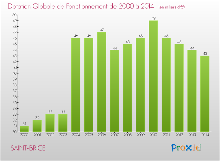 Evolution du montant de la Dotation Globale de Fonctionnement pour la commune de SAINT-BRICE de 2000 à 2014 Evolution du montant de la Dotation Globale de Fonctionnement pour SAINT-BRICE de 2000 à 2014