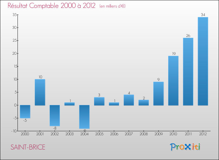 Evolution du résultat comptable pour la commune de SAINT-BRICE de 2000 à 2012 Evolution du résultat comptable pour SAINT-BRICE de 2000 à 2012