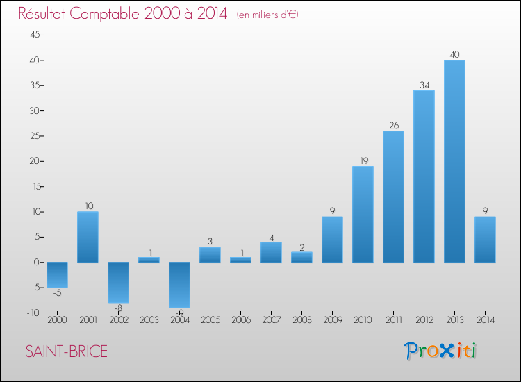 Evolution du résultat comptable pour la commune de SAINT-BRICE de 2000 à 2014 Evolution du résultat comptable pour SAINT-BRICE de 2000 à 2014