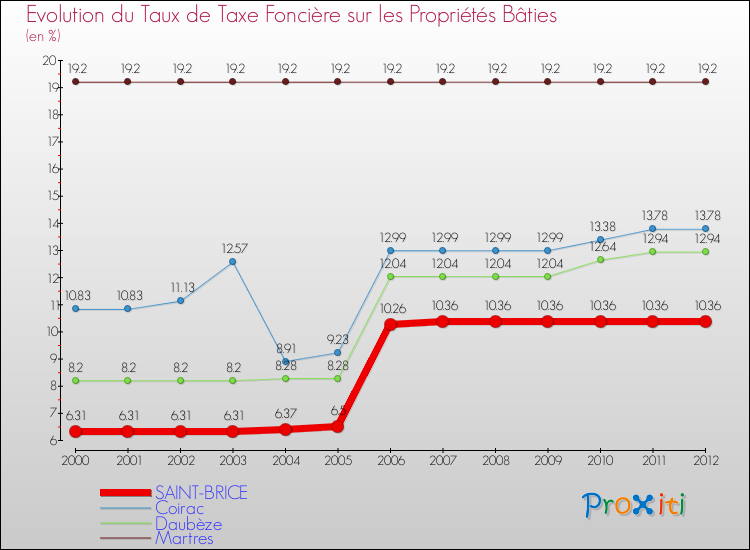 Evolution du taux de la taxe foncière sur le bati pour SAINT-BRICE et les communes proches de 2000 à 2012 Comparaison des taux de taxe foncière sur le bati pour SAINT-BRICE et les communes voisines de 2000 à 2012
