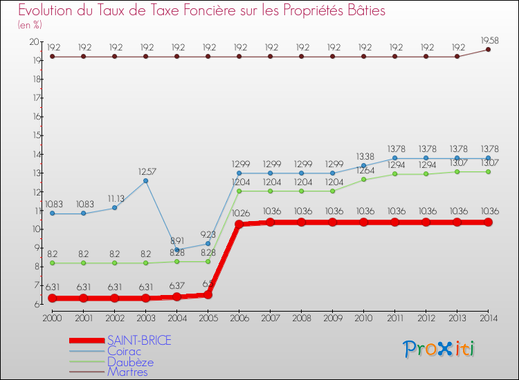 Evolution du taux de la taxe foncière sur le bati pour SAINT-BRICE et les communes proches de 2000 à 2014 Comparaison des taux de taxe foncière sur le bati pour SAINT-BRICE et les communes voisines de 2000 à 2014