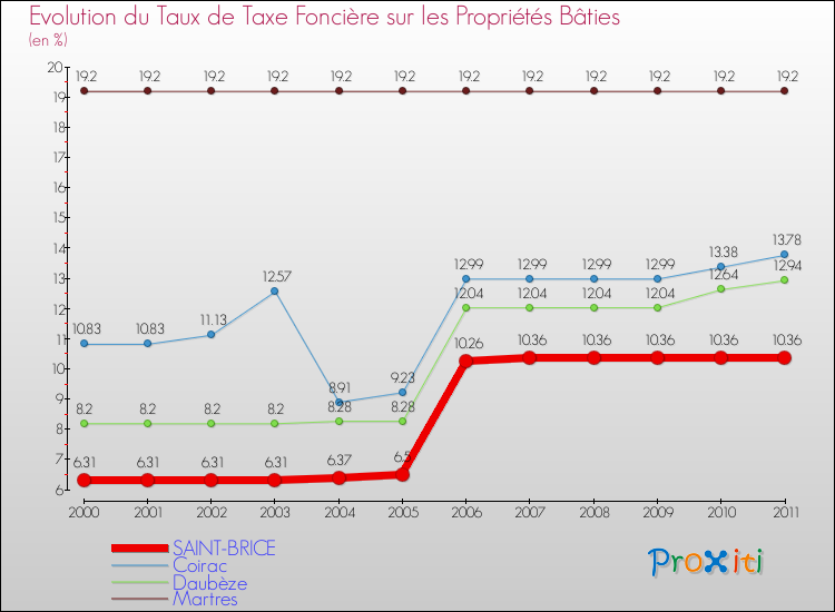 Evolution du taux de la taxe foncière sur le bati pour SAINT-BRICE et les communes proches Comparaison des taux de taxe foncière sur le bati pour SAINT-BRICE et les communes voisines