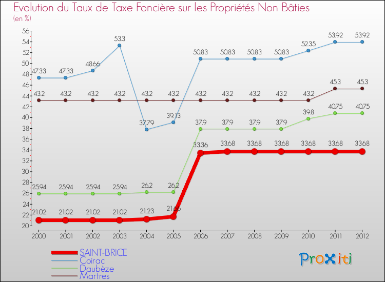 Evolution du taux de la taxe foncière sur les immeubles et terrains non batis pour SAINT-BRICE et les communes proches de 2000 à 2012 Comparaison des taux de la taxe foncière sur les immeubles et terrains non batis pour SAINT-BRICE et les communes voisines de 2000 à 2012