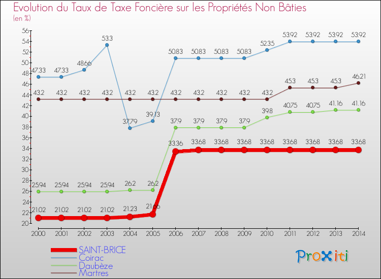Evolution du taux de la taxe foncière sur les immeubles et terrains non batis pour SAINT-BRICE et les communes proches de 2000 à 2014 Comparaison des taux de la taxe foncière sur les immeubles et terrains non batis pour SAINT-BRICE et les communes voisines de 2000 à 2014