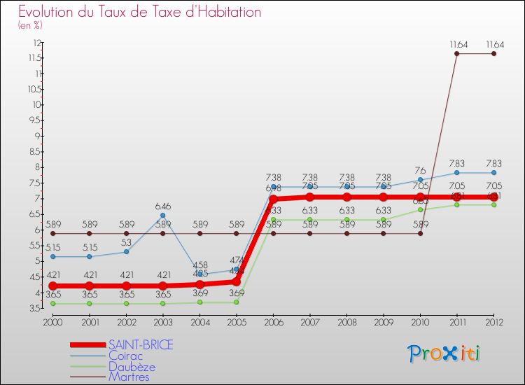 Evolution du taux de la taxe d'habitation pour SAINT-BRICE et les communes proches Comparaison des taux de la taxe d'habitation pour SAINT-BRICE et les communes voisines