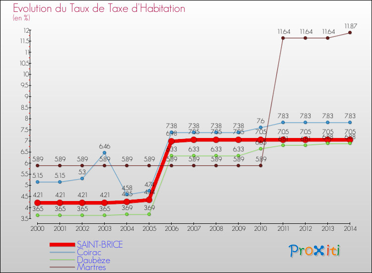 Evolution du taux de la taxe d'habitation pour SAINT-BRICE et les communes proches de 2000 à 2014 Comparaison des taux de la taxe d'habitation pour SAINT-BRICE et les communes voisines de 2000 à 2014