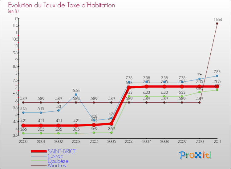 Evolution du taux de la taxe d'habitation pour SAINT-BRICE et les communes proches Comparaison des taux de la taxe d'habitation pour SAINT-BRICE et les communes voisines