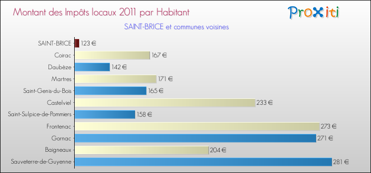 Montant des impôts locaux par Habitant pour SAINT-BRICE et les communes proches Comparaison des impôts locaux par habitant pour SAINT-BRICE et les communes voisines