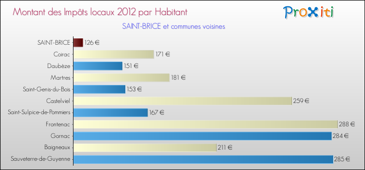 Montant des impôts locaux par Habitant pour SAINT-BRICE et les communes proches Comparaison des impôts locaux par habitant pour SAINT-BRICE et les communes voisines