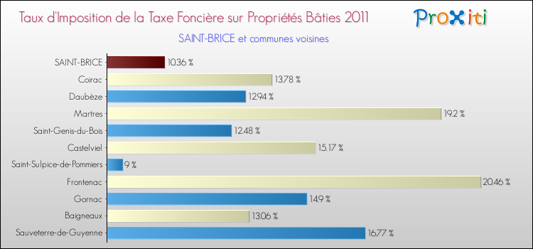 Taux d'imposition de la taxe foncière sur le bati 2011 pour SAINT-BRICE et les communes proches Comparaison des taux d'imposition de la taxe foncière sur le bati 2011 pour SAINT-BRICE et les communes voisines