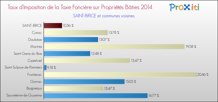 Taux d'imposition de la taxe foncière sur le bati 2014 pour SAINT-BRICE et les communes proches Comparaison des taux d'imposition de la taxe foncière sur le bati 2014 pour SAINT-BRICE et les communes voisines