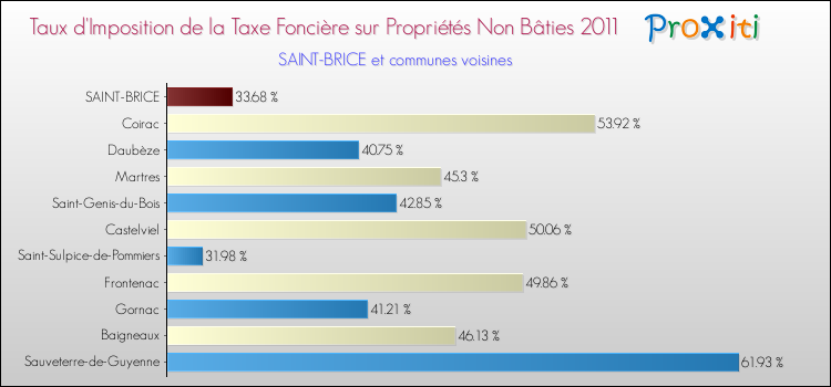 Taux d'imposition de la taxe foncière sur les immeubles et terrains non batis 2011 pour SAINT-BRICE et les communes proches Comparaison des taux d'imposition de la taxe foncière sur les immeubles et terrains non batis 2011 pour SAINT-BRICE et les communes voisines