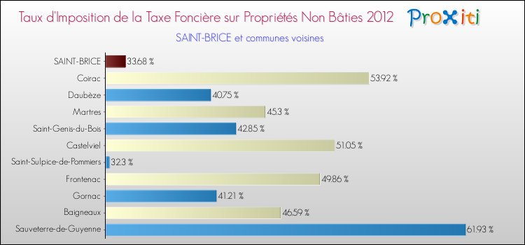 Taux d'imposition de la taxe foncière sur les immeubles et terrains non batis 2012 pour SAINT-BRICE et les communes proches Comparaison des taux d'imposition de la taxe foncière sur les immeubles et terrains non batis 2012 pour SAINT-BRICE et les communes voisines