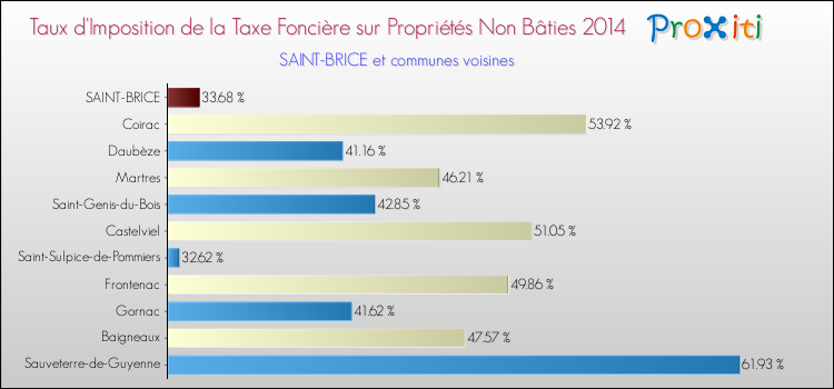 Taux d'imposition de la taxe foncière sur les immeubles et terrains non batis 2014 pour SAINT-BRICE et les communes proches Comparaison des taux d'imposition de la taxe foncière sur les immeubles et terrains non batis 2014 pour SAINT-BRICE et les communes voisines