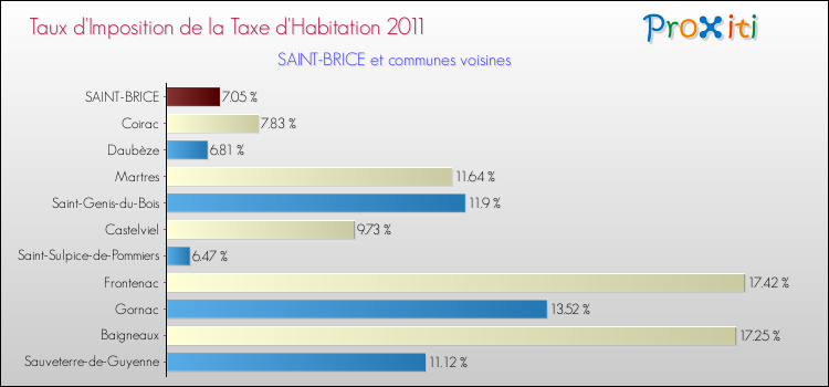 Taux d'imposition de la taxe d'habitation 2011 pour SAINT-BRICE et les communes proches Comparaison des taux d'imposition de la taxe d'habitation 2011 pour SAINT-BRICE et les communes voisines