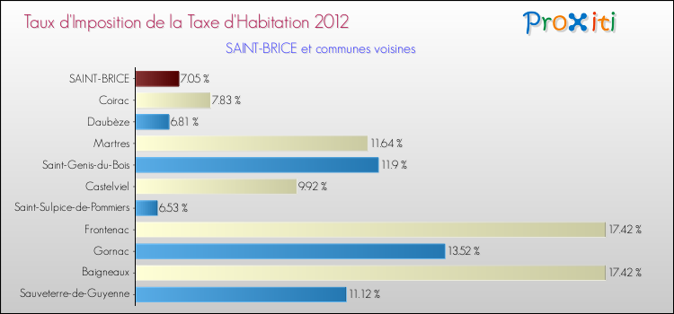 Taux d'imposition de la taxe d'habitation 2012 pour SAINT-BRICE et les communes proches Comparaison des taux d'imposition de la taxe d'habitation 2012 pour SAINT-BRICE et les communes voisines