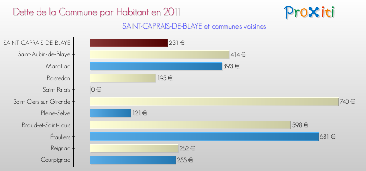 Dette par habitant de la commune en 2011 pour SAINT-CAPRAIS-DE-BLAYE et les communes proches Comparaison de la dette par habitant de la commune en 2011 pour SAINT-CAPRAIS-DE-BLAYE et les communes voisines
