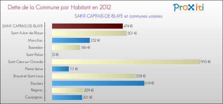 Dette par habitant de la commune en 2012 pour SAINT-CAPRAIS-DE-BLAYE et les communes proches Comparaison de la dette par habitant de la commune en 2012 pour SAINT-CAPRAIS-DE-BLAYE et les communes voisines